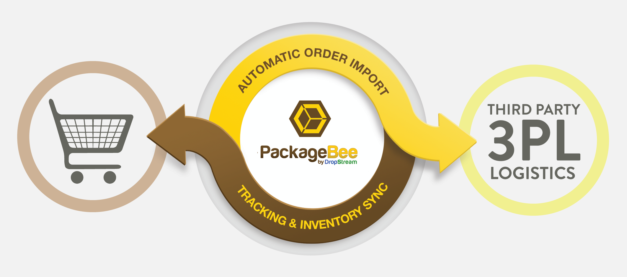 PackageBee - Workflow